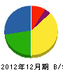竹之内建設 貸借対照表 2012年12月期