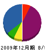稲田建設 貸借対照表 2009年12月期