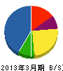 関西ロードサービス 貸借対照表 2013年3月期
