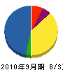 内藤電機 貸借対照表 2010年9月期