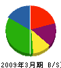三田建設工業 貸借対照表 2009年3月期