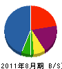 田村創建 貸借対照表 2011年8月期