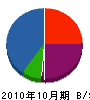 荻野電気工事 貸借対照表 2010年10月期