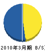 広沢塗装店 貸借対照表 2010年3月期