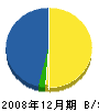 菅原土建 貸借対照表 2008年12月期