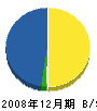 山田興産 貸借対照表 2008年12月期