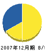原田土建工業 貸借対照表 2007年12月期