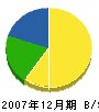 黒川工業 貸借対照表 2007年12月期