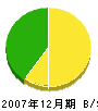 Ｍ・Ｔ・グリーン設計 貸借対照表 2007年12月期