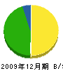 松三 貸借対照表 2009年12月期