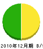 稲見塗装店 貸借対照表 2010年12月期