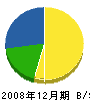 長谷川電業 貸借対照表 2008年12月期