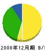 松久保電設 貸借対照表 2008年12月期