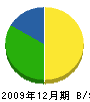 太田ボーリング 貸借対照表 2009年12月期