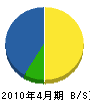 佐藤工建 貸借対照表 2010年4月期
