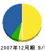 小倉東電設 貸借対照表 2007年12月期