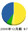 藤村組 貸借対照表 2008年12月期