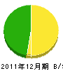 明道商会 貸借対照表 2011年12月期
