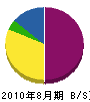 畠田工業 貸借対照表 2010年8月期