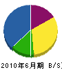 岡本水道 貸借対照表 2010年6月期
