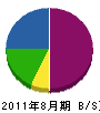 吉倉造園 貸借対照表 2011年8月期