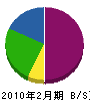 坪川造園緑化 貸借対照表 2010年2月期