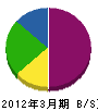 須賀田建設 貸借対照表 2012年3月期