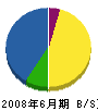 大吉組 貸借対照表 2008年6月期