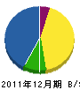 飯田設備 貸借対照表 2011年12月期