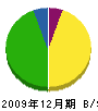 遠藤組 貸借対照表 2009年12月期