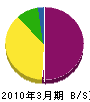 竹田工業 貸借対照表 2010年3月期