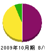 三沢建設 貸借対照表 2009年10月期