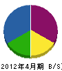 北海道緑化メンテナンス 貸借対照表 2012年4月期