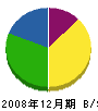 福田住建 貸借対照表 2008年12月期