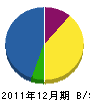 佐藤造園 貸借対照表 2011年12月期