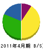 多田組 貸借対照表 2011年4月期