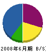青木海事工業 貸借対照表 2008年6月期