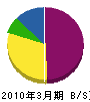 溝田設備 貸借対照表 2010年3月期