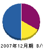 山本土木工事 貸借対照表 2007年12月期