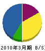 神奈川県建設防水事業（同） 貸借対照表 2010年3月期