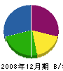 持田造園 貸借対照表 2008年12月期
