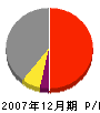 杉田産業 損益計算書 2007年12月期