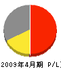 曽束廸工務店 損益計算書 2009年4月期
