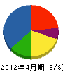 金沢設備 貸借対照表 2012年4月期