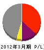 日本海上工事 損益計算書 2012年3月期