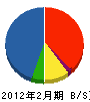 渡辺商店 貸借対照表 2012年2月期