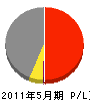尾田組 損益計算書 2011年5月期