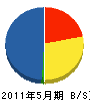 島根三友 貸借対照表 2011年5月期