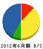 福岡道路 貸借対照表 2012年6月期