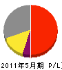 小川電工 損益計算書 2011年5月期